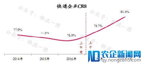 继快递上市后，快运或将掀起下一波上市潮？