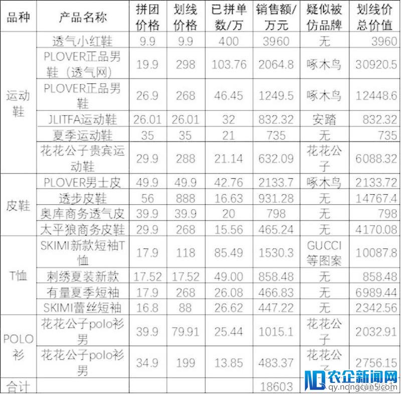 真实的拼多多：我们统计了56款爆品数据