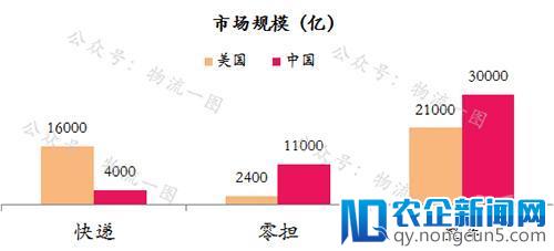 继快递上市后，快运或将掀起下一波上市潮？