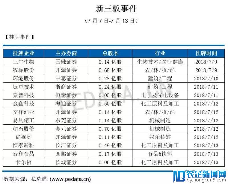 私募通数据周报：本周投资、上市和并购共150起事件， 涉及总金额793.36亿元人民币