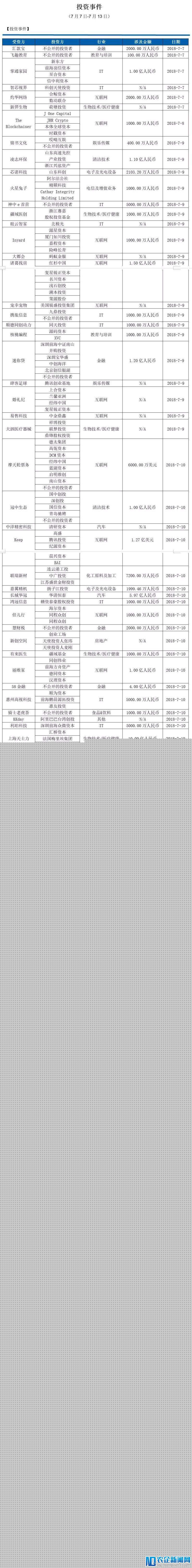 私募通数据周报：本周投资、上市和并购共150起事件， 涉及总金额793.36亿元人民币