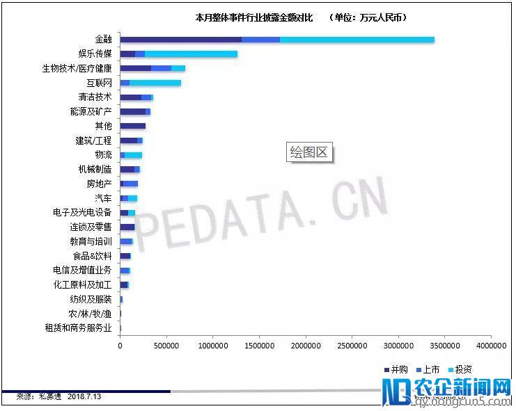 私募通数据周报：本周投资、上市和并购共150起事件， 涉及总金额793.36亿元人民币