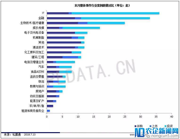 私募通数据周报：本周投资、上市和并购共150起事件， 涉及总金额793.36亿元人民币