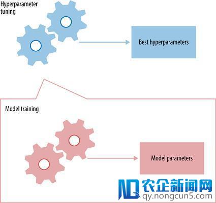 神经网络的性能改进