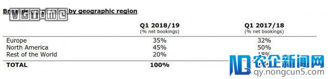 育碧 2019 财年 Q1 财报公布 表现良好增长势头强劲