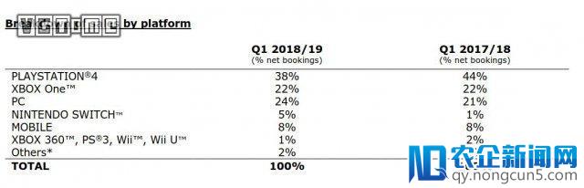 育碧 2019 财年 Q1 财报公布 表现良好增长势头强劲