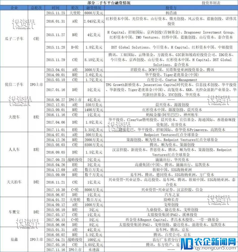 重估二手车电商：数十家300亿资本抢滩，只是交了学费