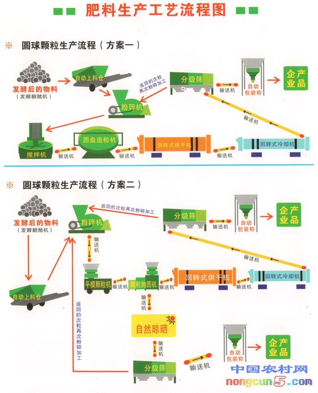 圓球顆粒肥料生產(chǎn)工藝流程圖