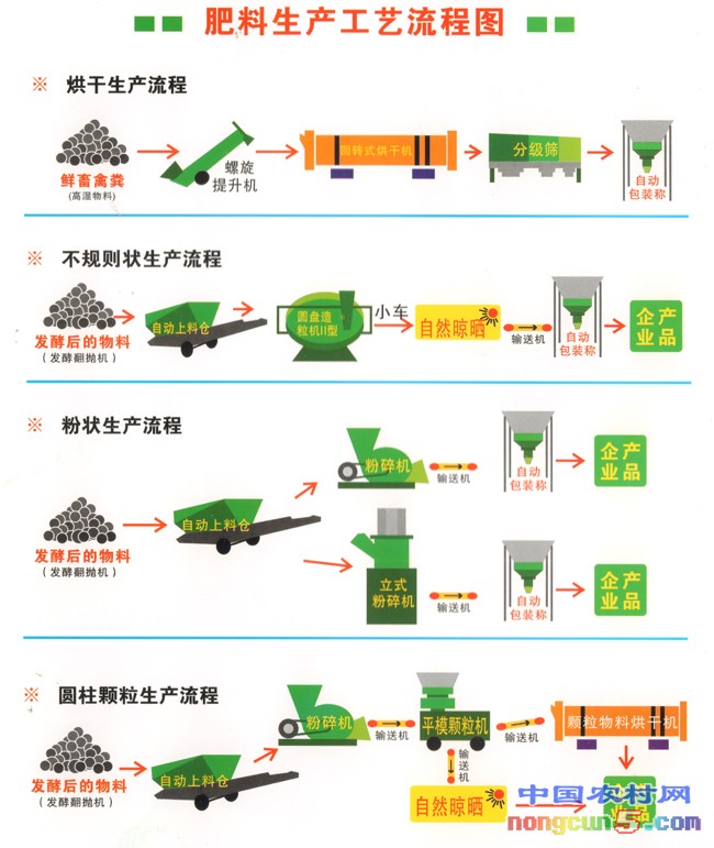 肥料生產(chǎn)工藝流程圖