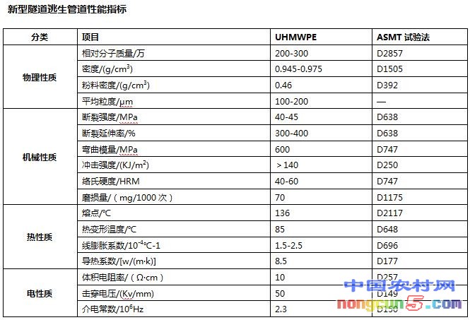 1新型隧道逃生管道性能指標(biāo)