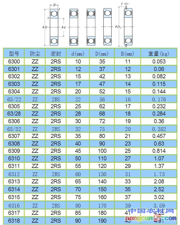 63系列軸承參數(shù)