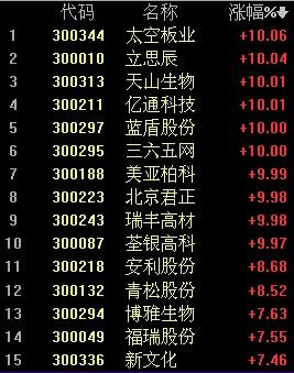 创业板指大幅拉升涨超2% 蓝盾股份等10股涨停