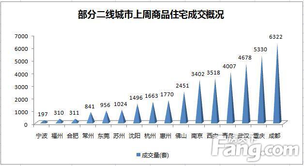 新年首周楼市成交遇冷  一二线城市成交下降明显