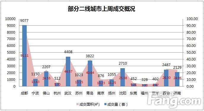 各城市2月楼市收官发力  上周成交平稳回升