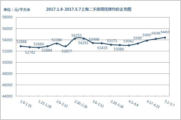 挂牌价走势