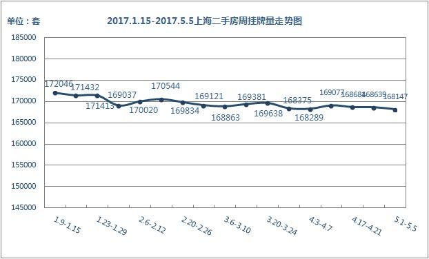 挂牌量走势