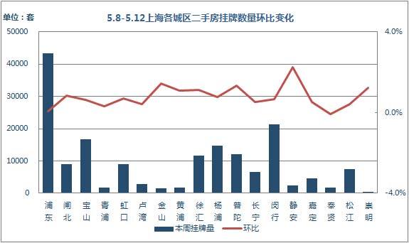 挂牌量环比