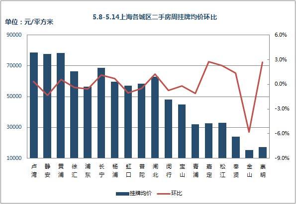 挂牌价环比