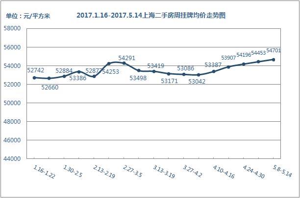 挂牌价走势