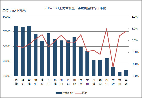 挂牌价环比