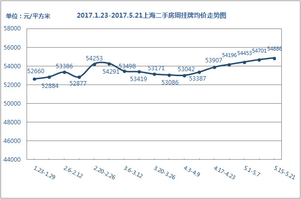 挂牌价走势