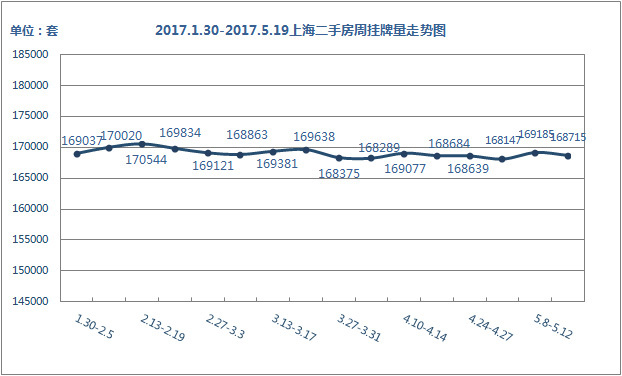 挂牌量走势