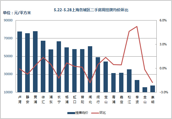 挂牌价环比