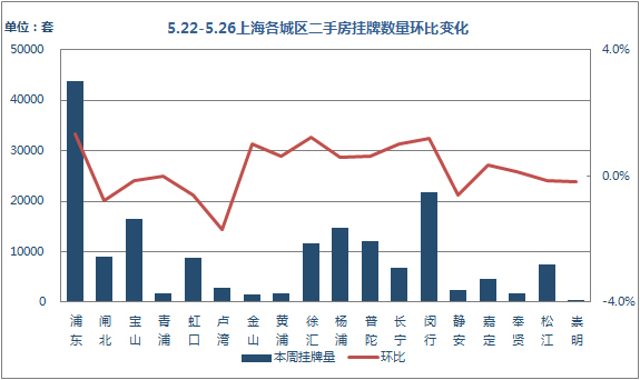 挂牌量环比