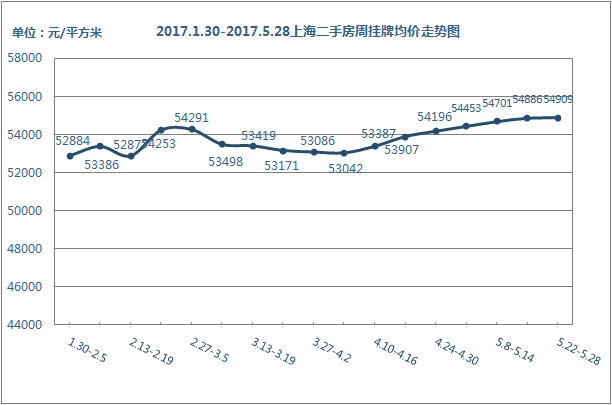 挂牌价走势