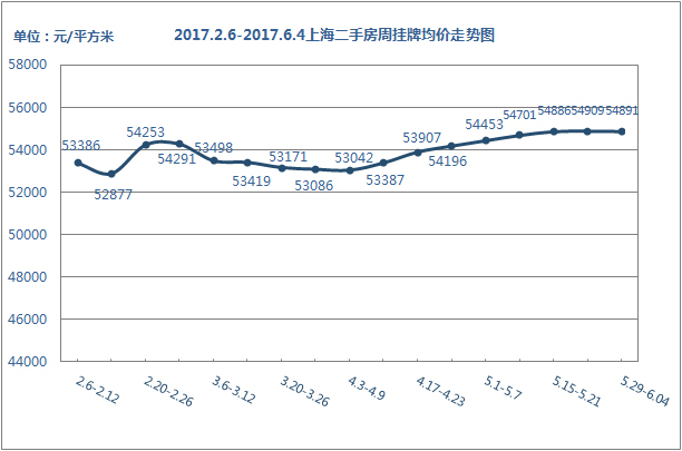 挂牌价走势