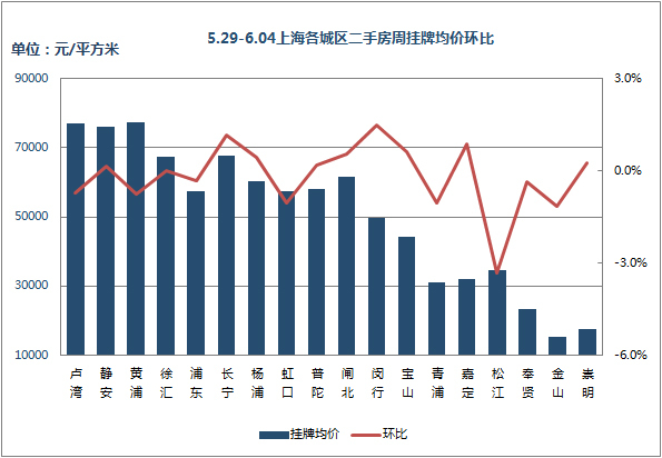 挂牌价环比