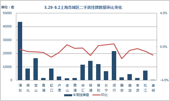 挂牌量环比