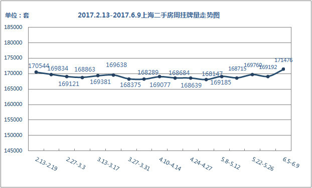 挂牌量走势