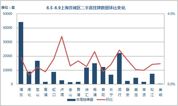 挂牌量环比