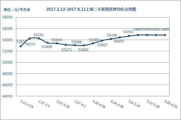 挂牌价走势