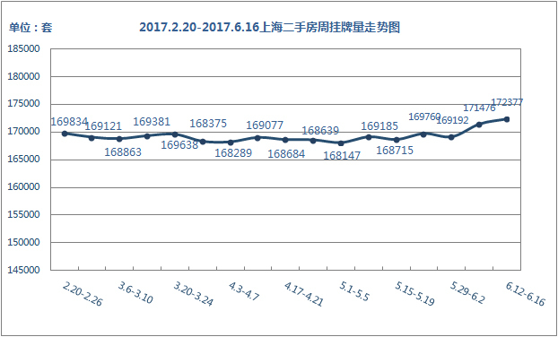 挂牌量走势