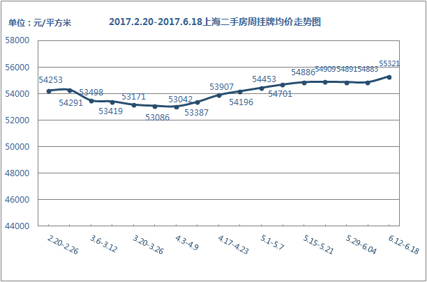 挂牌价走势