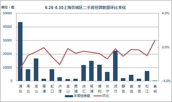 挂牌量环比