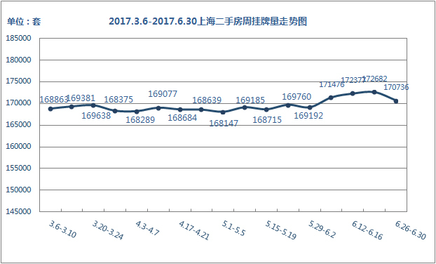 挂牌量走势