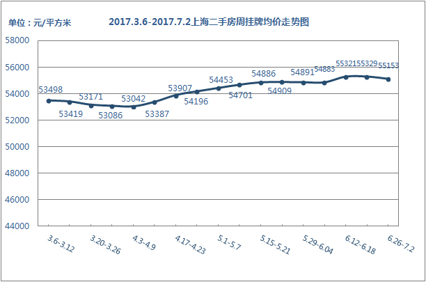 挂牌价走势