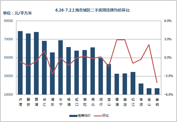 挂牌价环比