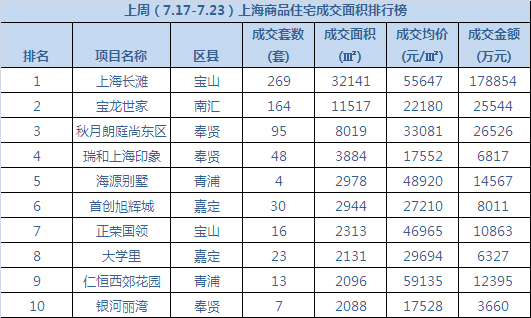 上周成交面积TOP10