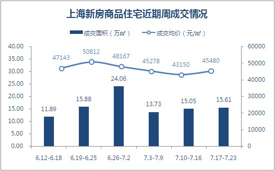 近期成交走势