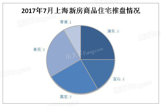 上海7月成交