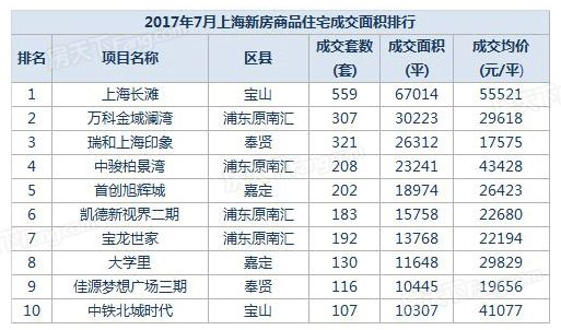 上海7月成交