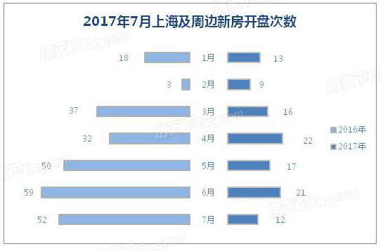 上海7月成交