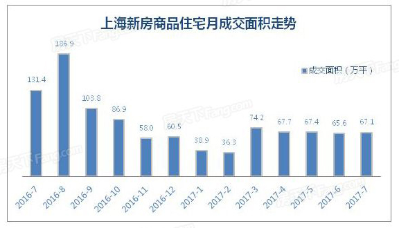 上海7月成交