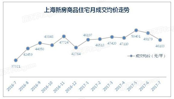 上海7月成交