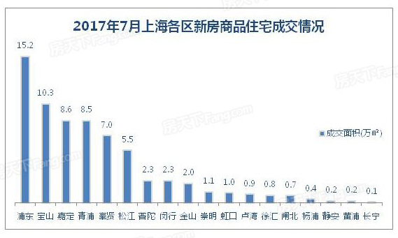 上海7月成交