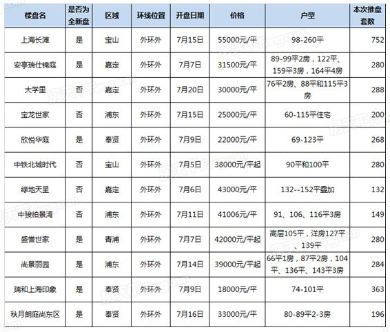 上海7月成交